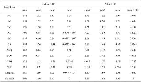 Table 3. The sum of absolute entropies of the coefficients of each current before and after UPFC