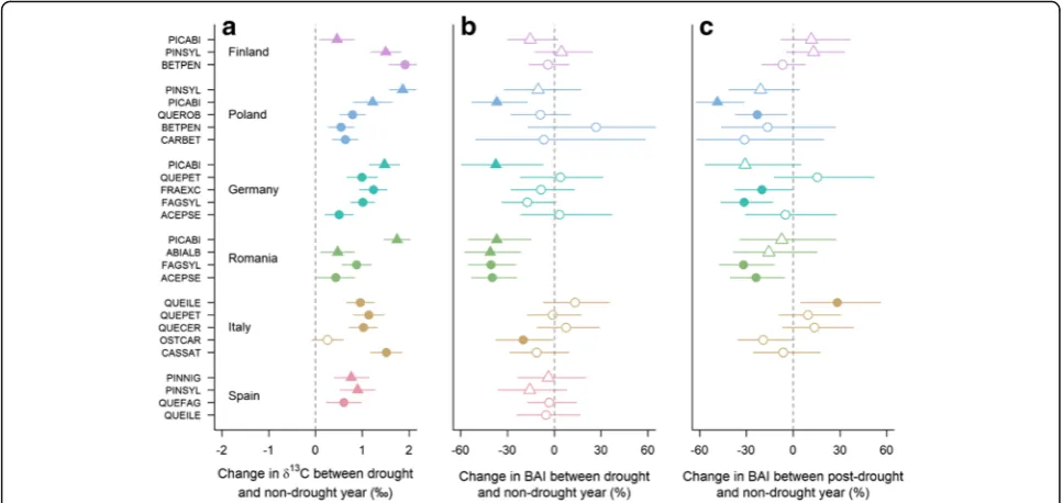 Fig. 3 Relationship between changes in δ13C and those in basal area increments (BAI) between drought and non-drought years across all studypopulations