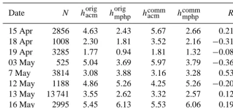 Table 3. Number of the common pixels (ACM data, the corresponding average heights for the full originalplumes (orig) and for common pixels only (comm), and the corre-lation coefﬁcientN) for the MPHP and R