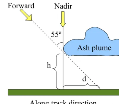 Figure 1. Cloud height estimate geometry. The edge of the cloud(at altitude h) is observed at different apparent positions at groundlevel in the two views, with distance d