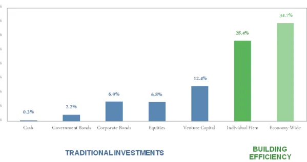 Figure 4: Building Efficiency’s Rate of Return