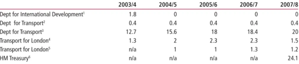 Table 4 shows that the estimate of the  total public sector imputed fi nance lease  liability at the end of March 2009 is nearly 
