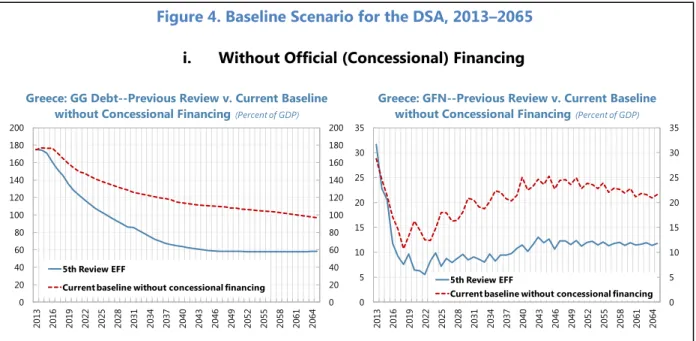 Figure 4. Baseline Scenario for the DSA, 2013–2065  i.  Without Official (Concessional) Financing 