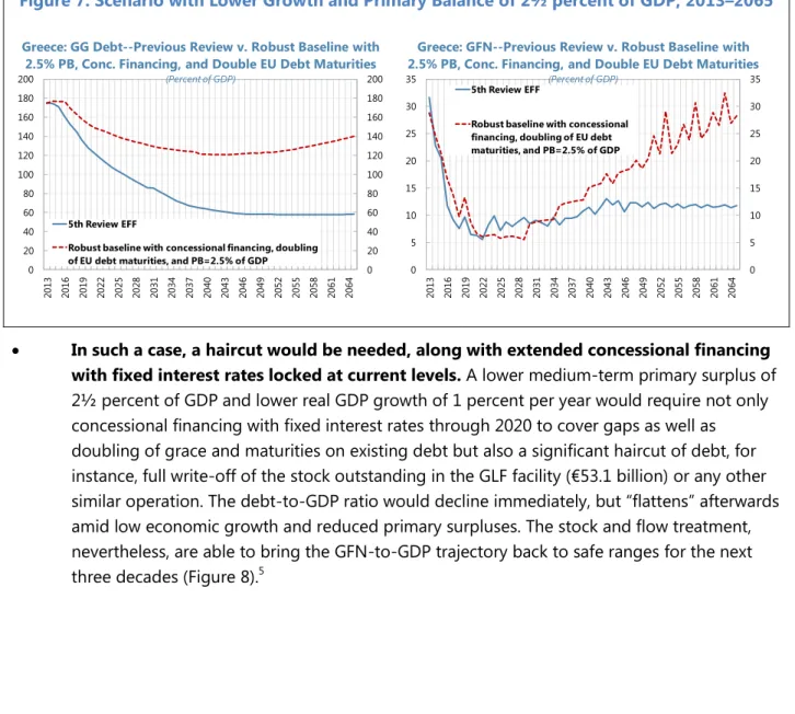 Figure 7. Scenario with Lower Growth and Primary Balance of 2½ percent of GDP, 2013–2065 