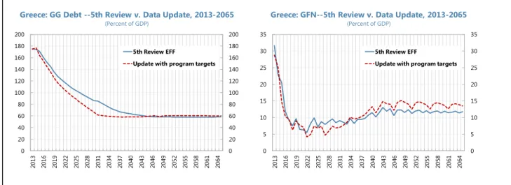 Figure 2. General Government Debt and Gross Financing Needs (GFN) from an Update of  Macroeconomic Inputs to the DSA without Policy Changes, 2013–2065 