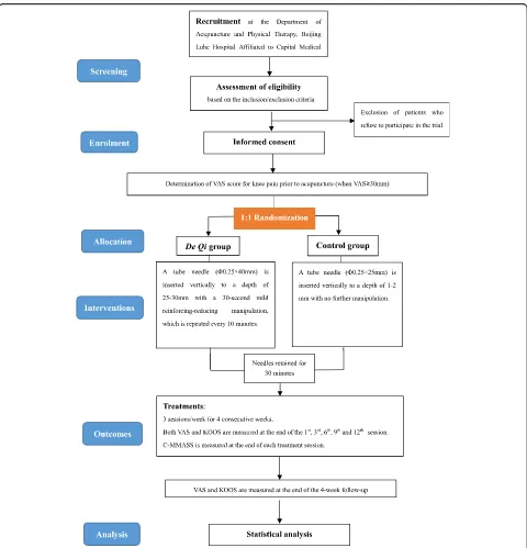 Fig. 1 Flow chart of the trial. KOA knee osteoarthritis, VAS visual analog scale, KOOS Knee injury and Osteoarthritis Outcome Score, C-MMASSChinese-Modified Massachusetts General Hospital Acupuncture Sensation Scale