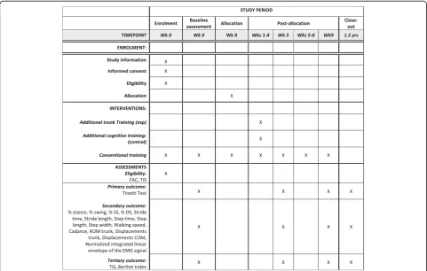 Fig. 1 The schedule of enrollment, interventions, and assessments. Abbreviations:Ambulation Categories, wk week, wks weeks, yrs years, exp experimental, FAC Functional TIS Trunk Impairment Scale, SS single support, DS double support, ROM range of motion, COM center of mass