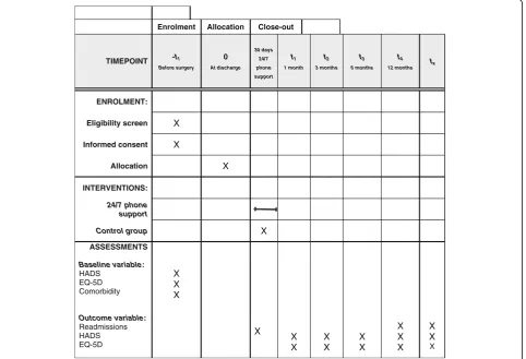 Fig. 2 SPIRIT schedule of enrolment, interventions and assessments for the AVRre study
