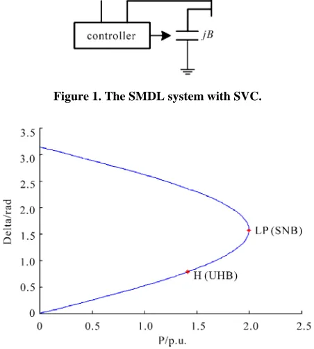 Figure 1. The SMDL system with SVC. 