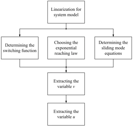 Figure 4. Flow chart of extracting the variable u.