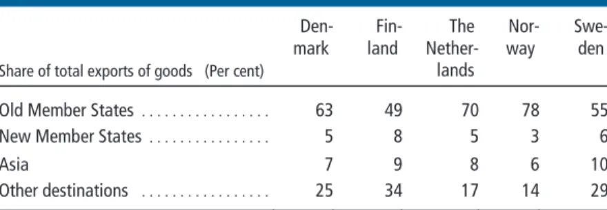 Table 6.1.1 Exports of goods broken down by destination 2007. 