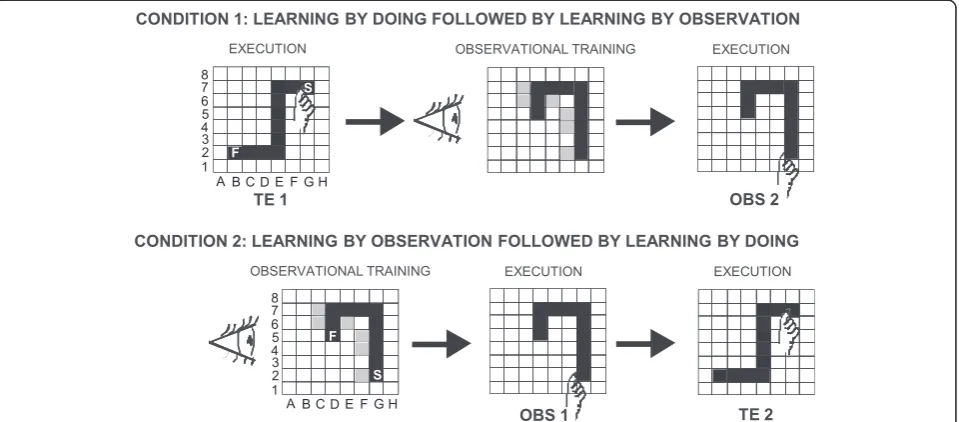Figure 1 Schematic diagrams of experimental conditions. Condition 1: participants detected a sequence by doing (trial and error task, TE1),and after observational training, they reproduced the observed sequence (observational task, OBS2)