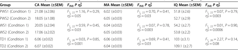 Table 1 Statistical comparisons (one-way ANOVA) of CA, MA, and IQ between PWS, WS, and TD groups