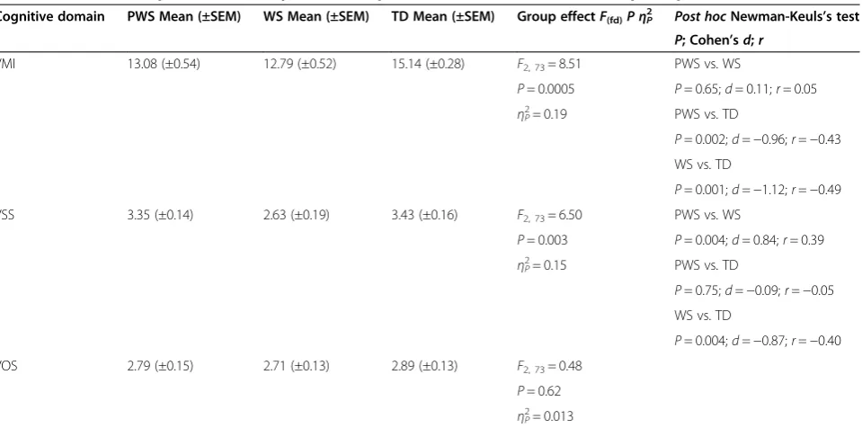 Table 2 Statistical comparisons (one-way ANOVA) of performances of PWS, WS, and TD participants