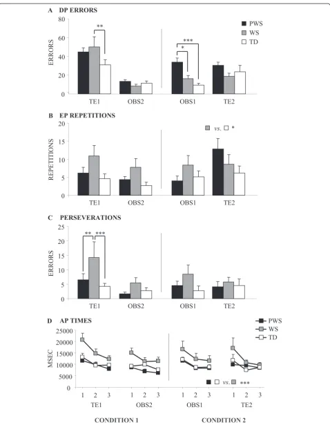 Figure 2 Performances of PWS, WS, and TD participants. (A) DP errors. (B) EP repetitions