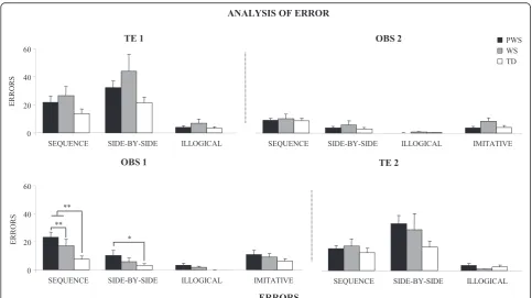 Figure 3 Errors exhibited by PWS, WS, and TD participants in the two experimental conditions