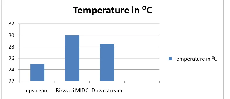 Figure 1 Variation of the temperature of water samples at different locations 
