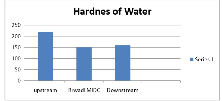 Figure 6 Variation of the total suspended solids of water samples at different locations 