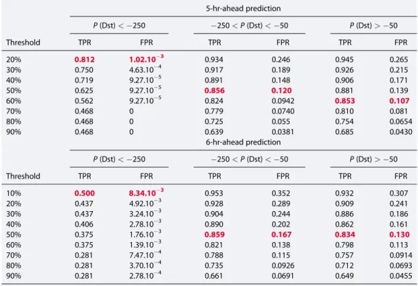 Table 3 presents ROC values obtained from 1- to 6-hr-ahead forecasts, depending on the level of storm