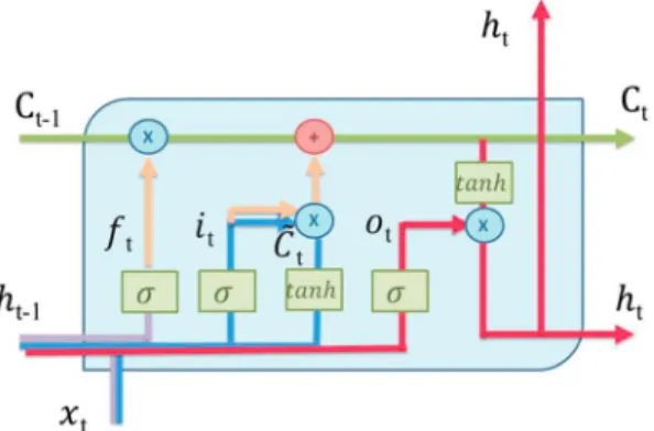 Figure 2. LSTM cell. The cell state is in green, the forget gate in purple, the input gate in blue, and the output gate in red.