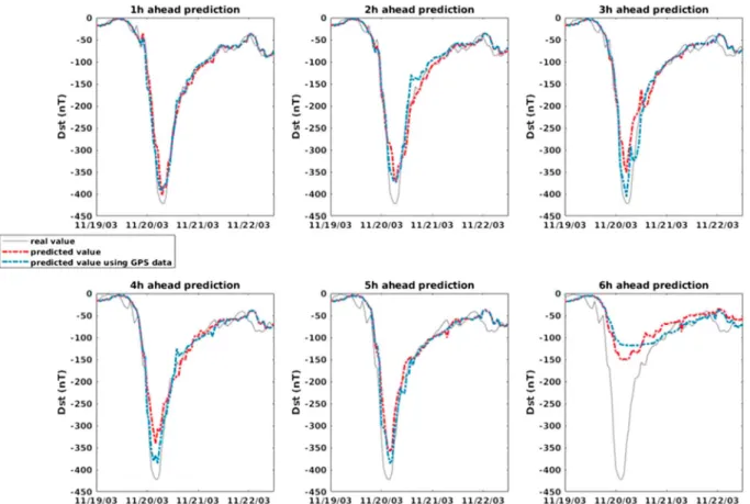 Figure 4. LSTM predictions without GPS data (in red dot line) and with GPS data (in blue dot line) for the 2003 Halloween storm