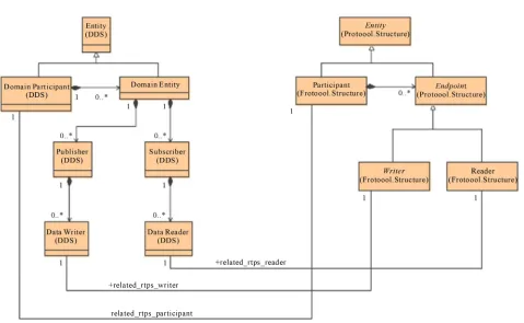 Figure 1. UML description of 1-to-1 correspondences between DDS and RTPS actors. (source:[5])