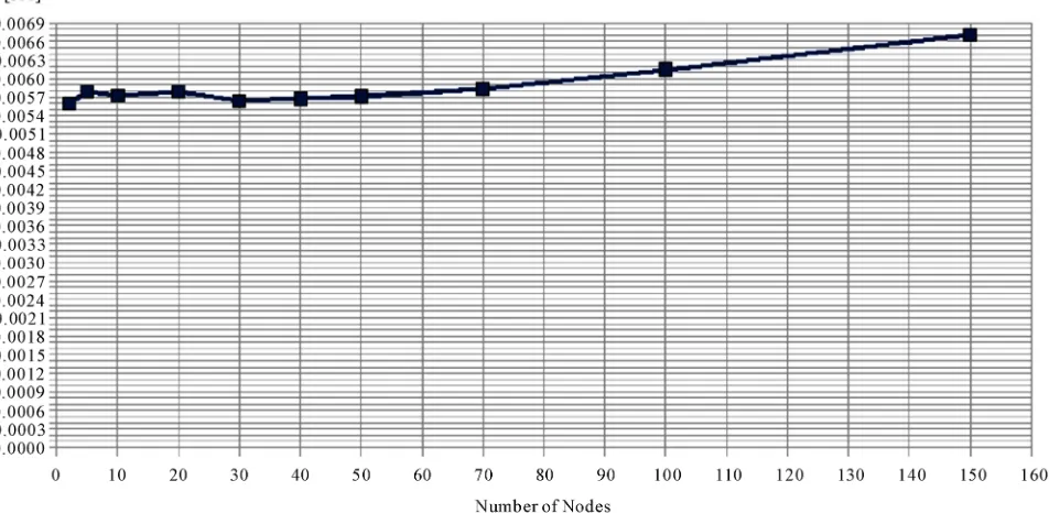 Figure 4. Baseline average mutual authentication completion time.