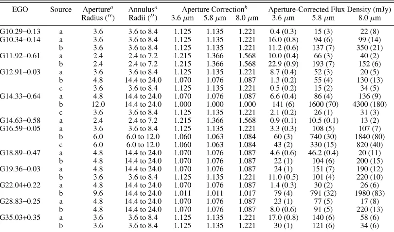 IRAC ITABLE 4NTEGRATED FLUX DENSITIES