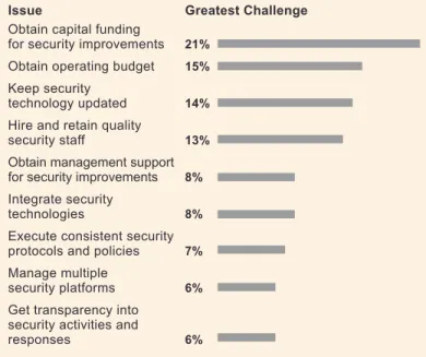 Figure 1. Obtaining funds for security  improvements is a challenge 