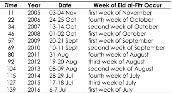 Table 2 The Occurrence of Eid Al-Fitr 