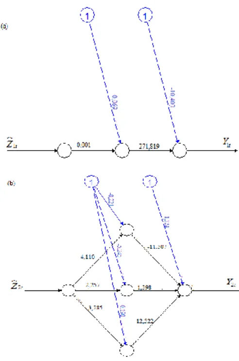 Figure  3  Architecture  of  hybrid  QRNN  for  Currency  Inflow  at  quantile 2.5% (a) and Currency Outflow at quantile 50% (b) 