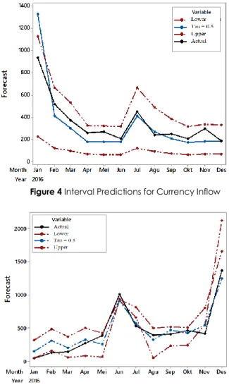 Figure 5 Interval Predictions for Currency Outflow