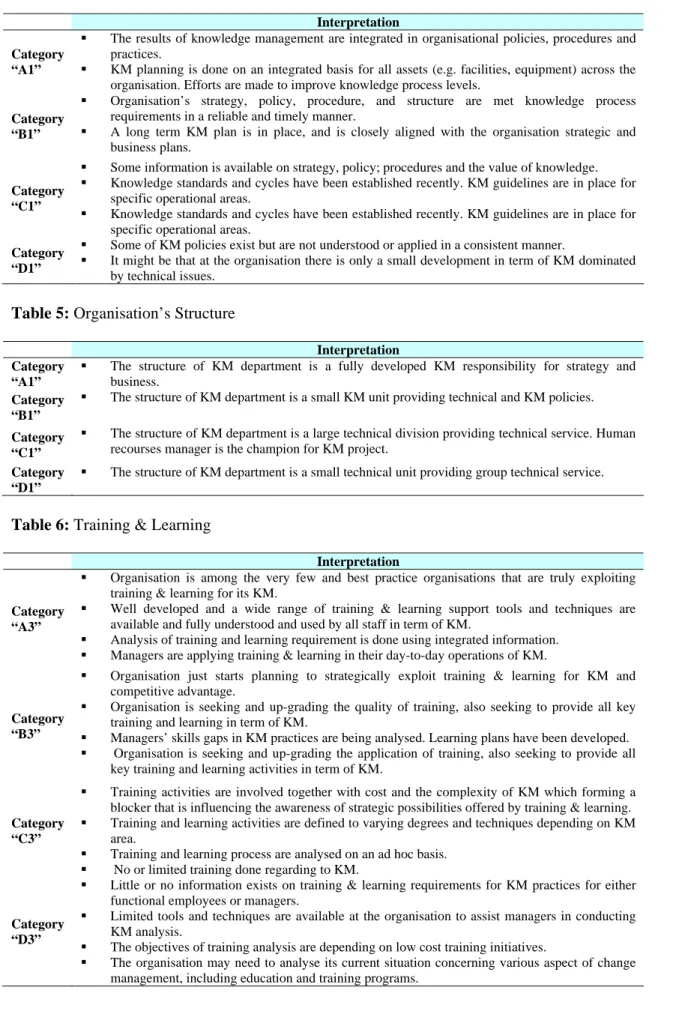 Table 5: Organisation’s Structure 