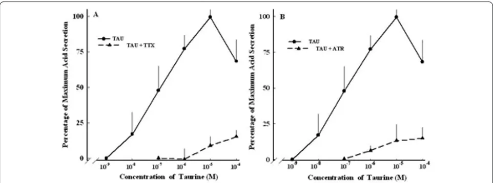 Figure 4 Effect of various doses of taurine-induced acid secretion in the isolated stomachacid secretion