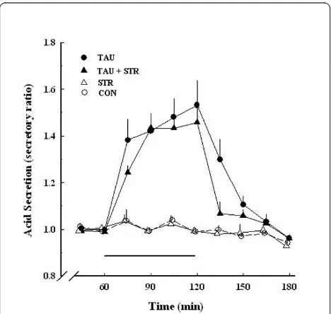 Figure 6 Effect of taurine-induced acid secretion in the absence and presence of bicuculline