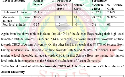 Table No: 3 Level of attitudes towards CBCS of Science Boys and Science Girls students of Assam University 