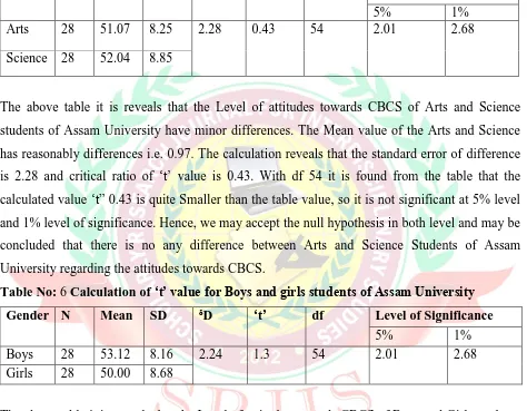 Table No: 6 Calculation of ‘t’ value for Boys and girls students of Assam University 