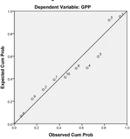 Figure 4. Regression Standardized Residual plot of Normality of Error Term in GPP by temperature regime of Otamiri River in Owerri