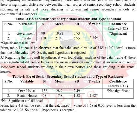 table value 1.96. So, the null hypothesis is accepted. 2.) Regarding the second null hypothesis, it was found after analysis of the data (Table-3) there is significant difference between the mean scores of senior secondary school students 