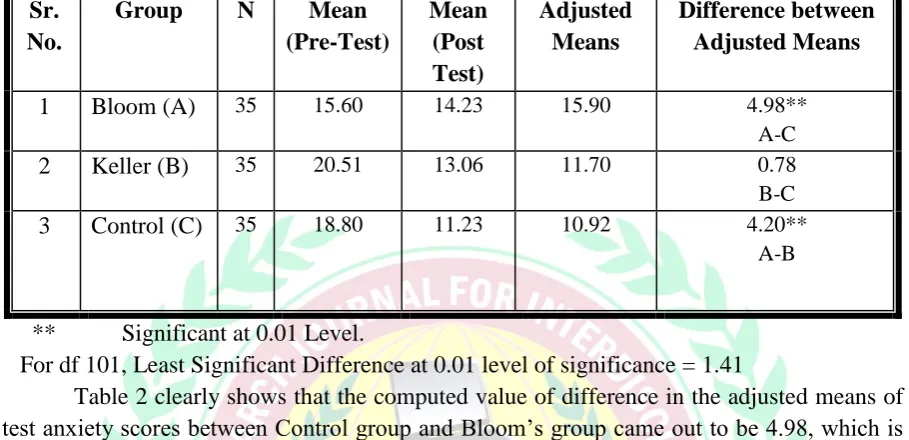 TABLE 2: Means of Pre-Test, Post-Test and Adjusted Scores on Test Anxiety Scale of Three Groups: Bloom, Keller and Control 
