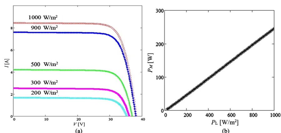 Figure 3. Influence of incident light flux power density on the solar PV module: I-V characteristic (a) and maximum output power (b)
