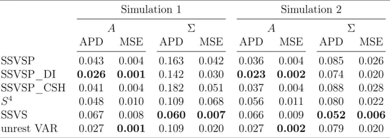Table 1.1: Deviation for estimated coefficient matrix A and Σ from the true values
