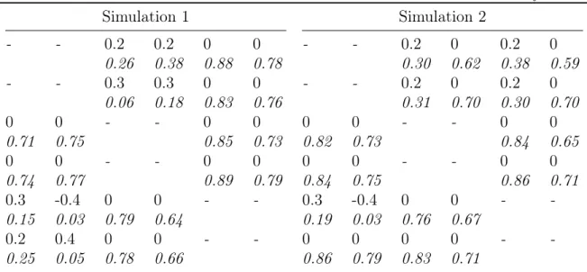 Table 1.2: Accuracy of selecting DI restrictions: posterior probabilities p(α ij lk = 0) Simulation 1 Simulation 2 - - 0.2 0.2 0 0 - - 0.2 0 0.2 0 0.26 0.38 0.88 0.78 0.30 0.62 0.38 0.59 - - 0.3 0.3 0 0 - - 0.2 0 0.2 0 0.06 0.18 0.83 0.76 0.31 0.70 0.30 0.