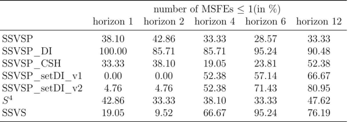 Table 1.5: Mean squared forecast errors relative to unrestricted VAR model number of MSFEs ≤ 1(in %)
