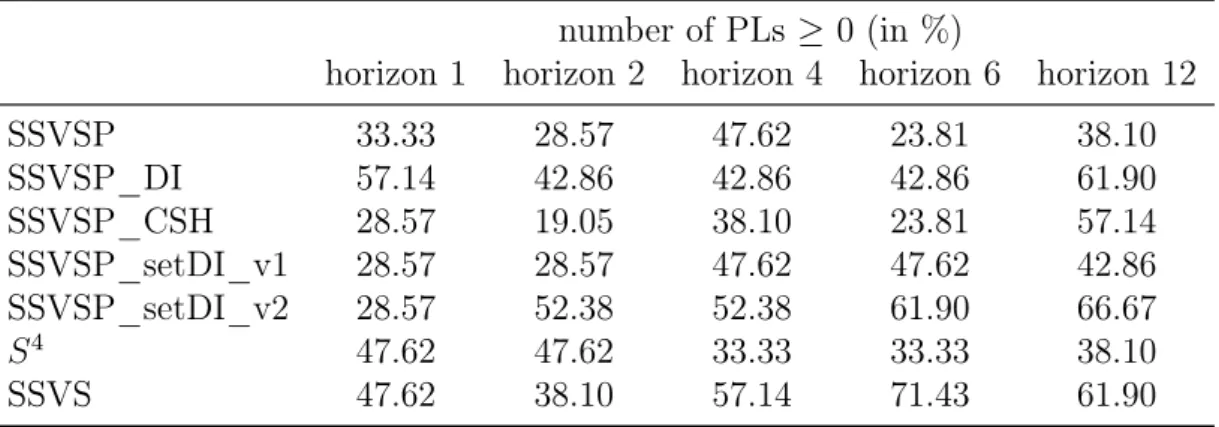 Table 1.6: Posterior predictive density relative to unrestricted VAR model number of PLs ≥ 0 (in %)