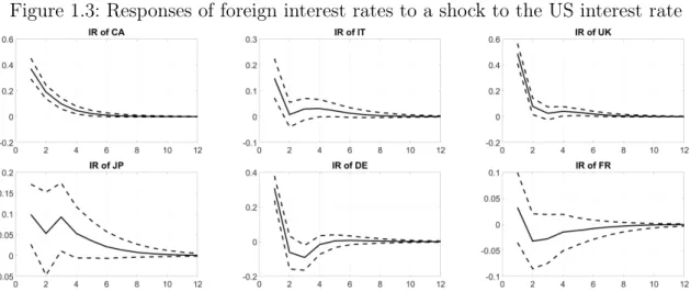 Figure 1.3: Responses of foreign interest rates to a shock to the US interest rate