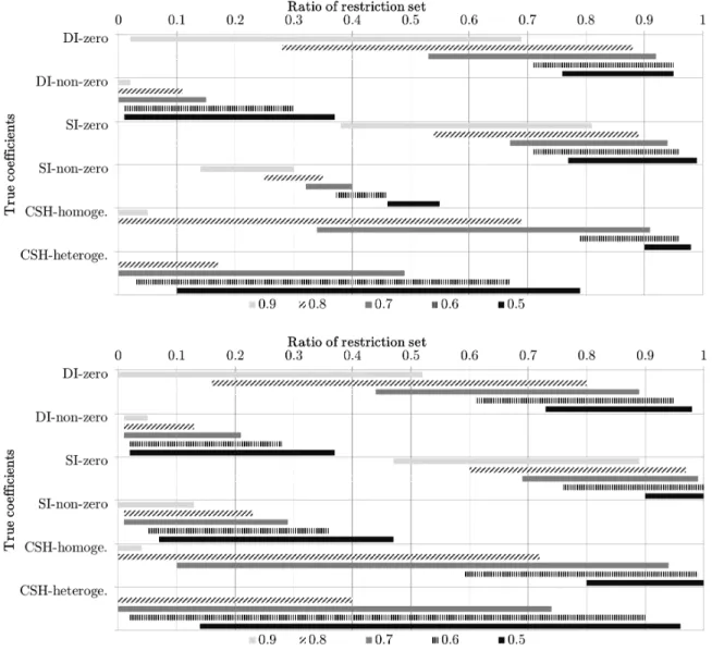 Figure 1.4: Share of restrictions set according to threshold value - simulations 1 and 2