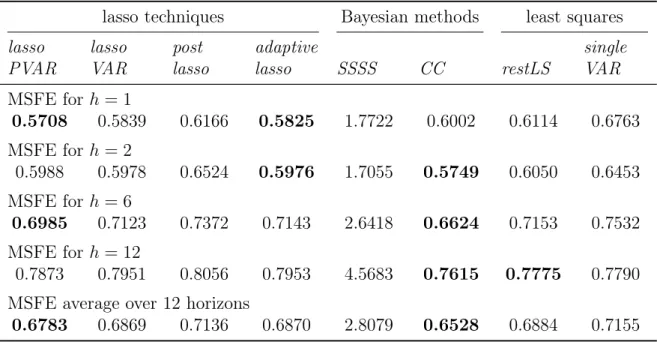 Table 2.6: Mean squared forecast error relative to OLS for model (1) lasso techniques Bayesian methods least squares