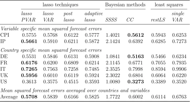 Table 2.7: One-step ahead mean squared forecast error relative to OLS for model (1) lasso techniques Bayesian methods least squares