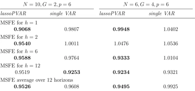 Table 2.8: Mean squared forecast error relative to mean forecast for model (2) and model (3)
